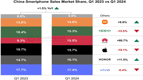 һA֙C(j)NL(zhng)70%iPhoneAN½19%(chung)2020ԁ(li)F(xin)